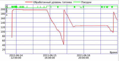 График уровня топлива